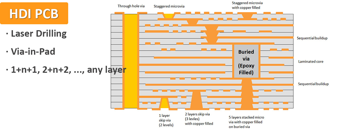 HDI-Stack-height-and-layer-count