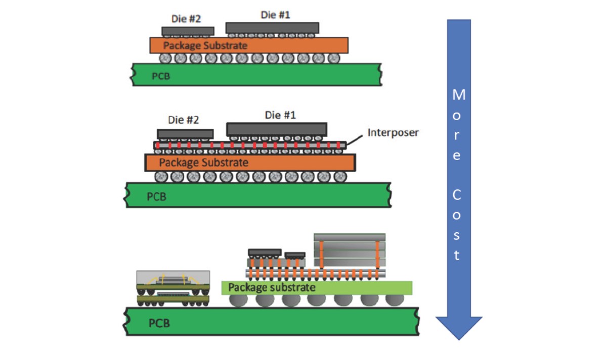 Stacked-packaging-technology