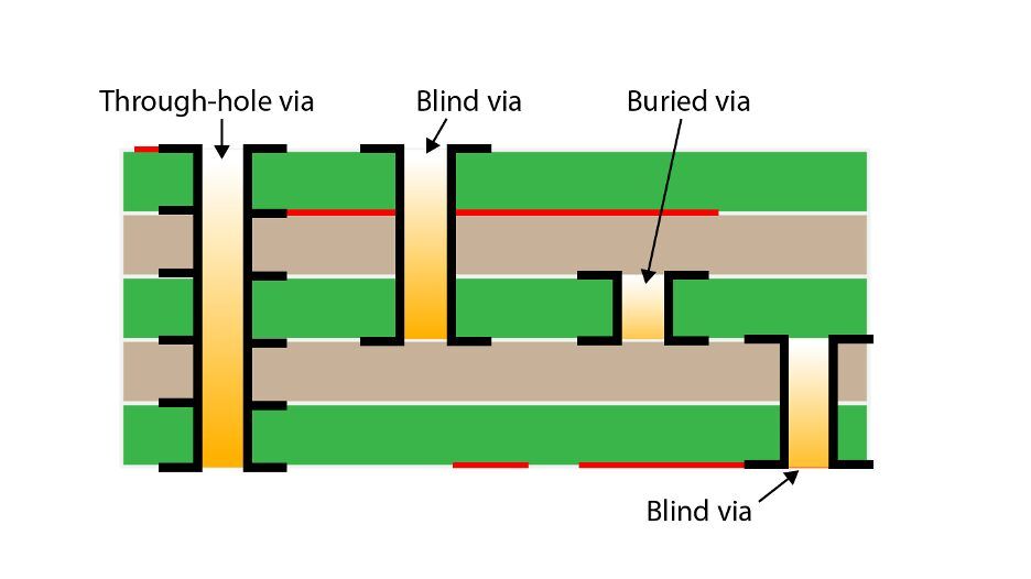 what are blind and buried vias